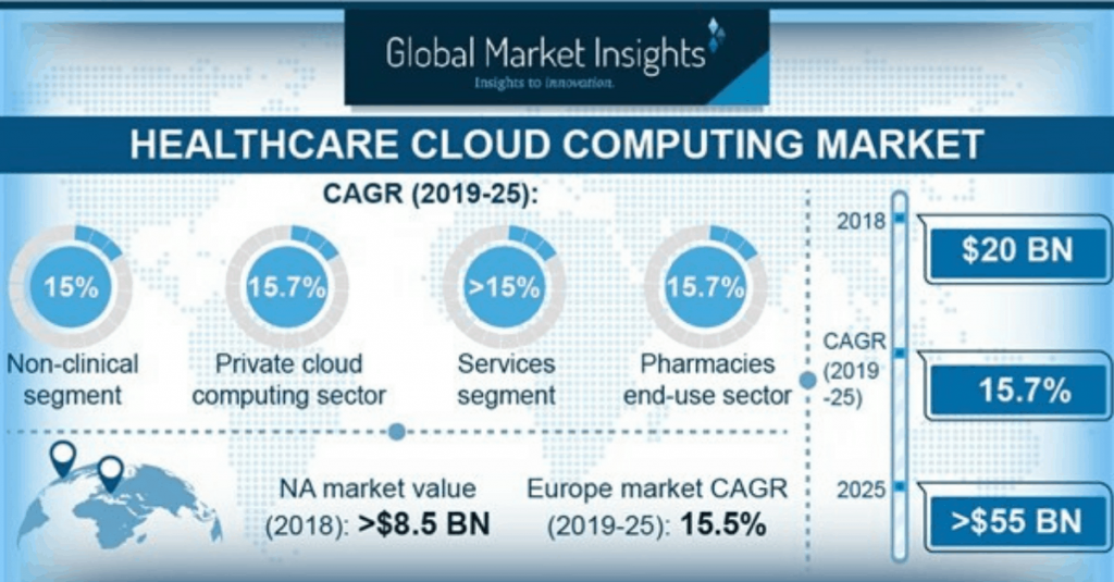 Data on healthcare market for cloud computing