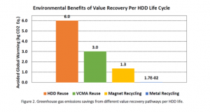 Carbon savings from HDD reuse